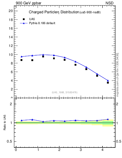 Plot of eta in 900 GeV ppbar collisions