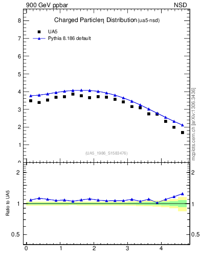 Plot of eta in 900 GeV ppbar collisions