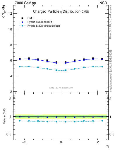 Plot of eta in 7000 GeV pp collisions