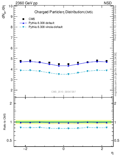 Plot of eta in 2360 GeV pp collisions