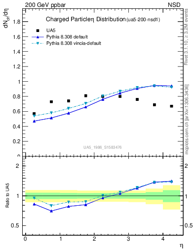 Plot of eta in 200 GeV ppbar collisions