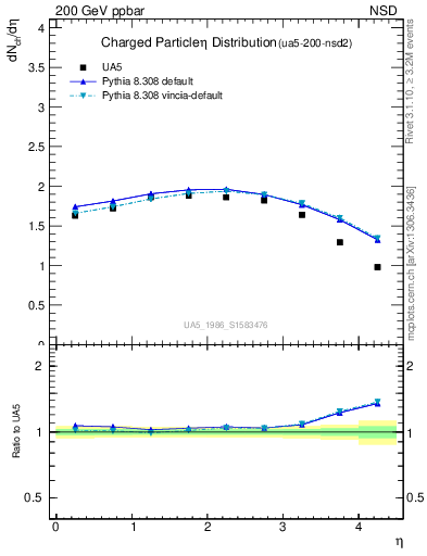 Plot of eta in 200 GeV ppbar collisions