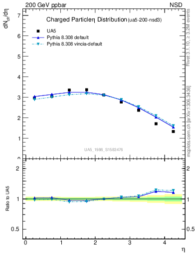 Plot of eta in 200 GeV ppbar collisions