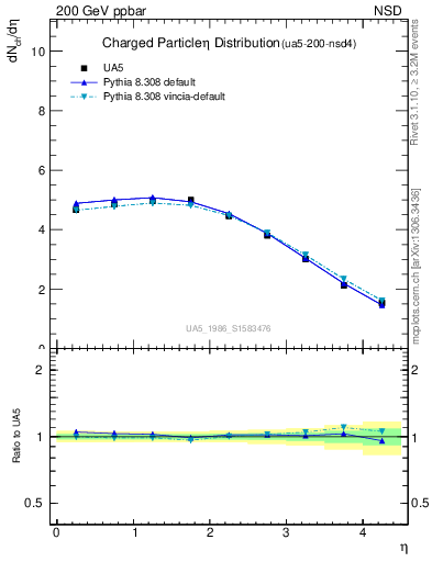 Plot of eta in 200 GeV ppbar collisions