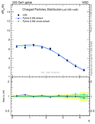 Plot of eta in 200 GeV ppbar collisions