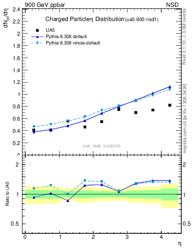 Plot of eta in 900 GeV ppbar collisions