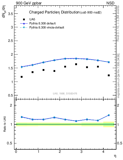 Plot of eta in 900 GeV ppbar collisions