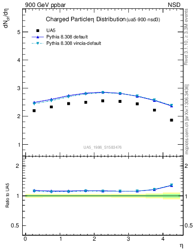 Plot of eta in 900 GeV ppbar collisions