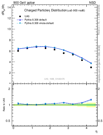 Plot of eta in 900 GeV ppbar collisions