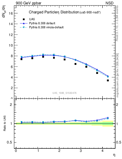 Plot of eta in 900 GeV ppbar collisions