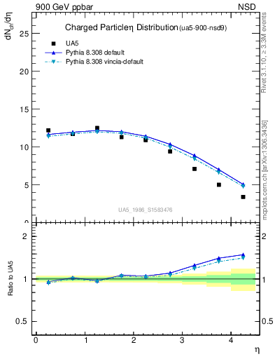 Plot of eta in 900 GeV ppbar collisions