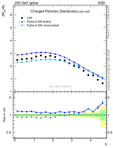 Plot of eta in 200 GeV ppbar collisions