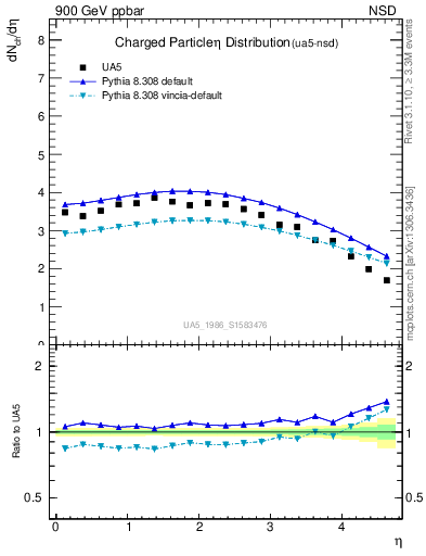 Plot of eta in 900 GeV ppbar collisions