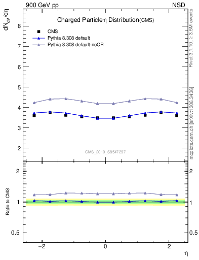 Plot of eta in 900 GeV pp collisions