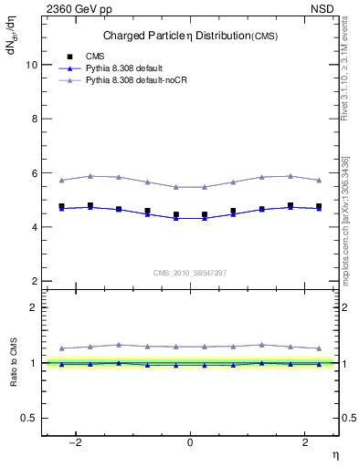 Plot of eta in 2360 GeV pp collisions