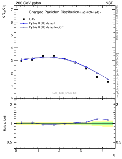 Plot of eta in 200 GeV ppbar collisions