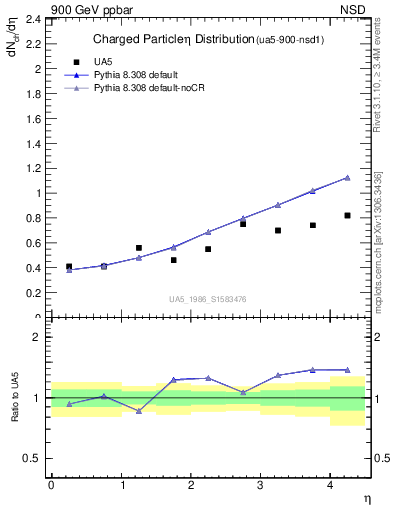 Plot of eta in 900 GeV ppbar collisions