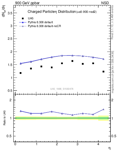 Plot of eta in 900 GeV ppbar collisions