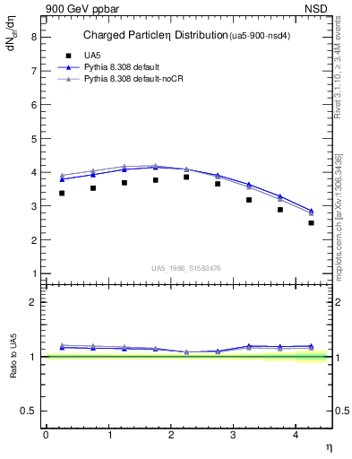 Plot of eta in 900 GeV ppbar collisions