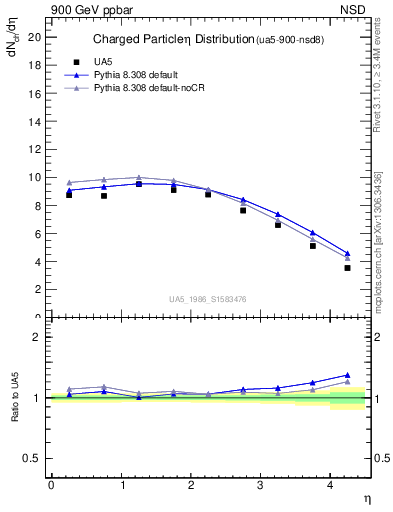 Plot of eta in 900 GeV ppbar collisions