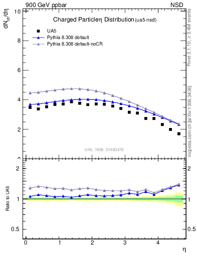 Plot of eta in 900 GeV ppbar collisions