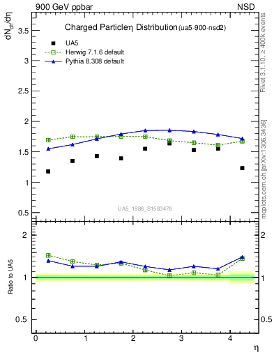 Plot of eta in 900 GeV ppbar collisions