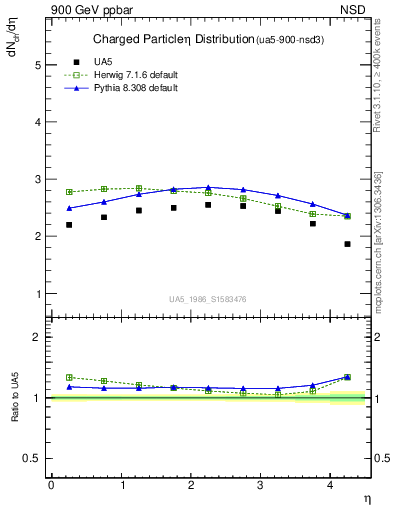 Plot of eta in 900 GeV ppbar collisions