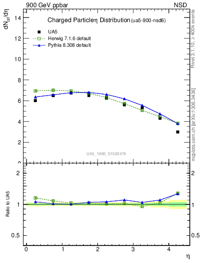 Plot of eta in 900 GeV ppbar collisions