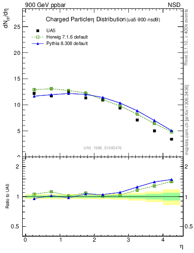 Plot of eta in 900 GeV ppbar collisions