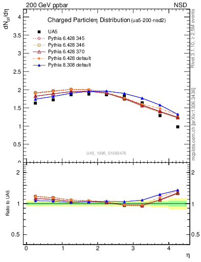 Plot of eta in 200 GeV ppbar collisions