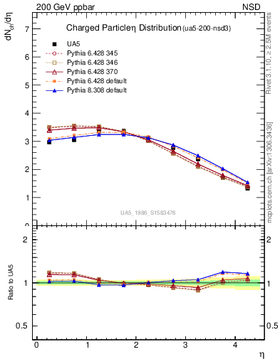 Plot of eta in 200 GeV ppbar collisions