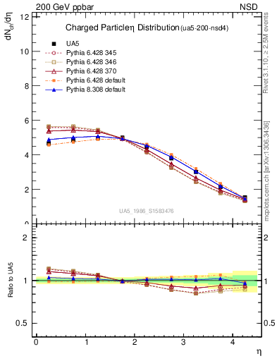 Plot of eta in 200 GeV ppbar collisions