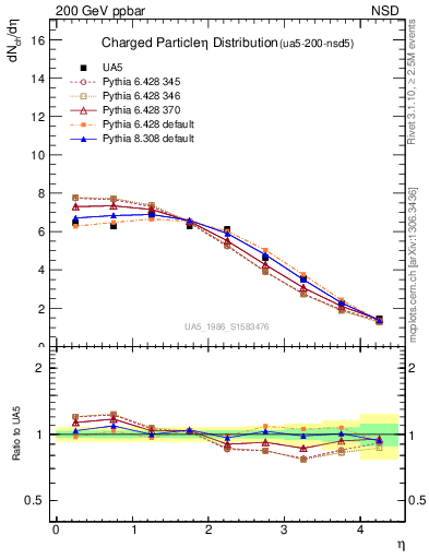 Plot of eta in 200 GeV ppbar collisions