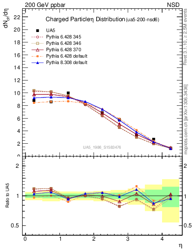 Plot of eta in 200 GeV ppbar collisions