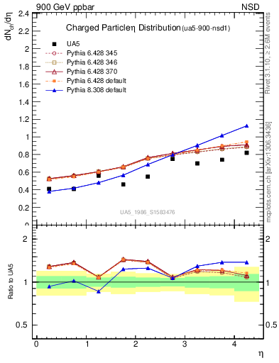 Plot of eta in 900 GeV ppbar collisions