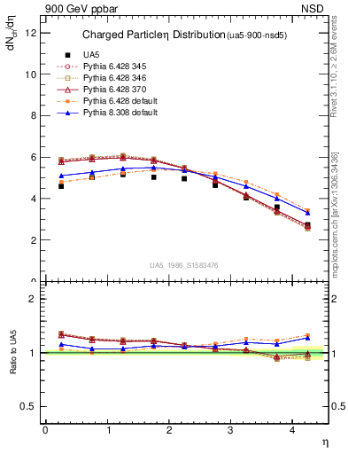 Plot of eta in 900 GeV ppbar collisions