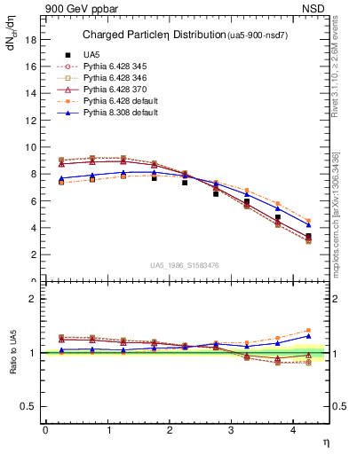 Plot of eta in 900 GeV ppbar collisions