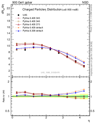 Plot of eta in 900 GeV ppbar collisions