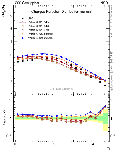 Plot of eta in 200 GeV ppbar collisions