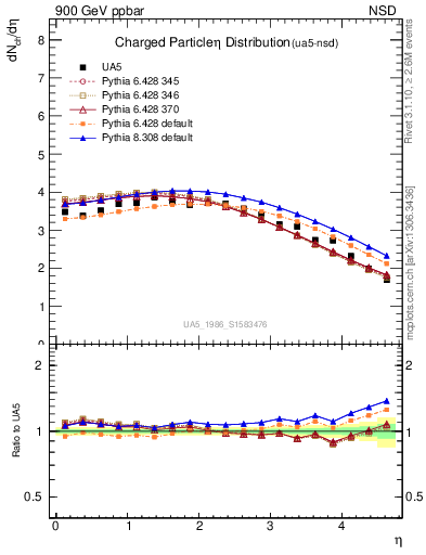 Plot of eta in 900 GeV ppbar collisions