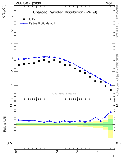 Plot of eta in 200 GeV ppbar collisions