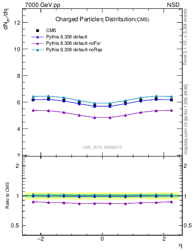 Plot of eta in 7000 GeV pp collisions