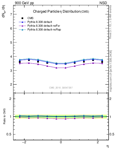 Plot of eta in 900 GeV pp collisions