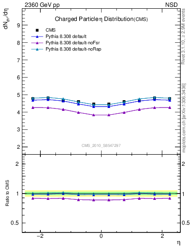 Plot of eta in 2360 GeV pp collisions