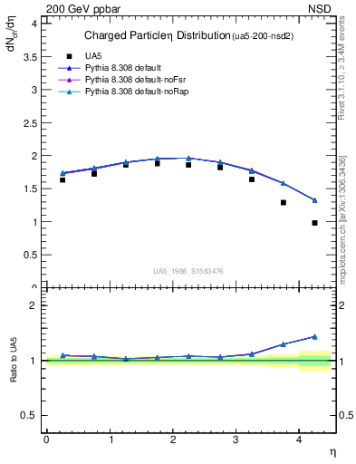 Plot of eta in 200 GeV ppbar collisions