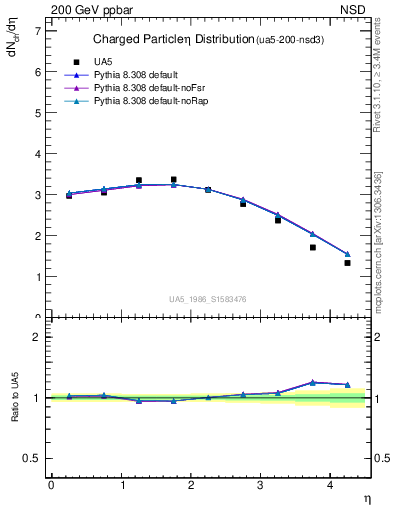 Plot of eta in 200 GeV ppbar collisions