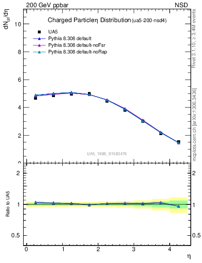 Plot of eta in 200 GeV ppbar collisions