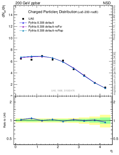 Plot of eta in 200 GeV ppbar collisions