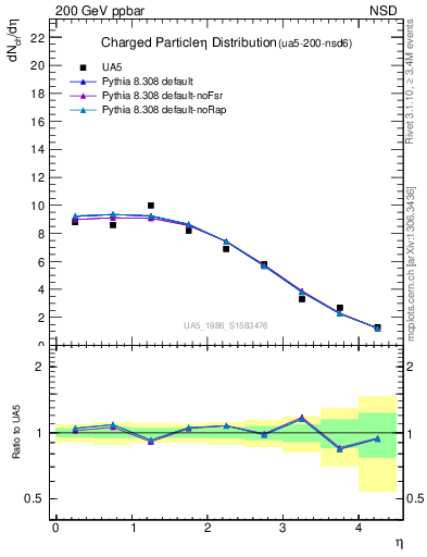 Plot of eta in 200 GeV ppbar collisions