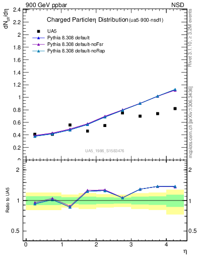 Plot of eta in 900 GeV ppbar collisions